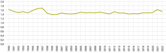 Wykres 3. Współczynnik dzietności w Chorwacji w latach 1991–2022