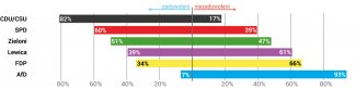 Wykres 3. Zadowolenie z pracy rządu wśród zwolenników poszczególnych partii