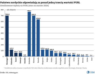 Zrealizowane wpłaty na PURL (stan na marzec 2026)