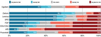 Wykres 3. Czy będzie Pan/Pani częściej wybierać podróż pociągiem, jeśli wzrosną ceny biletów lotniczych na krótkich trasach?