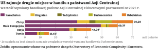 Wykres-4-Wartość-wymiany-towarowej-handlowej-państw-Azji-Centralnej-z-kluczowymi-partnerami-w-2023-roku.png