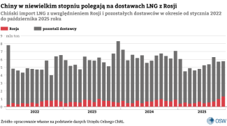 Wykres-4.-Chiński-import-LNG-z-uwzględnieniem-Rosji-i-pozostałych-dostawców