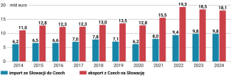 Wykres 4. Wartość czesko-słowackiej wymiany handlowej w latach 2014–2024