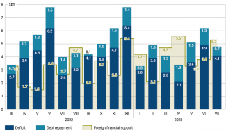 Chart 4. Budget deficit and foreign financial support