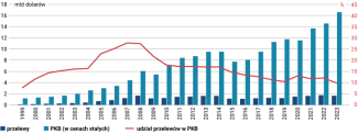 Wykres 4. Dynamika przelewów walutowych od migrantów zarobkowych w latach 1999–2023 oraz udział tych środków w PKB