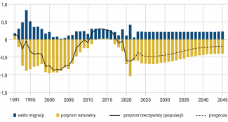 Wykres 4. Przyrost naturalny i rzeczywisty oraz imigracja w Rosji