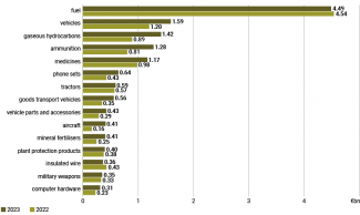 EU’s main exports to Ukraine in 2022 and 2023