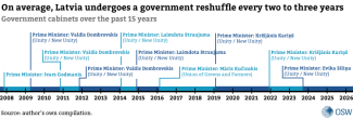 Chart 4. Government cabinets over the past 15 years