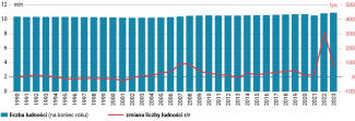 Wykres 4. Liczba ludności Czech w latach 1990–2023