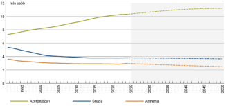 Wykres 4. Liczba mieszkańców państw Kaukazu Południowego po 1991 roku wraz z projekcjami demograficznymi ONZ