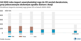 Wykres 4. Od 2020 roku import amerykańskiej ropy do UE wzrósł dwukrotnie, przy jednoczesnym skokowym spadku dostaw z Rosji