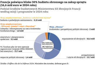 Wykres 4. Francja poświęca blisko 30% budżetu obronnego na zakup sprzętu (16,6 mld euro w 2024 roku)