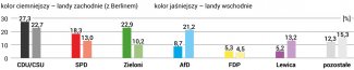 Wykres 4. Poparcie dla partii politycznych w wyborach do PE w 2019 r. z podziałem na landy wschodnie i zachodnie