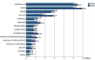 Chart 4. 15 most important Ukrainian exports in 2022 and 2023