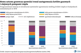 Wykres 4. Prognozowane zmiany w strukturze systemów ogrzewania według źródeł ciepła w budynkach mieszkalnych w RFN