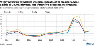 Wykres-4.-Roczny-wzrost-inflacji