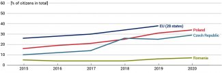 Chart 4. Electronic submission of applications and forms* in Romania, the Czech Republic and Poland 2015–2020