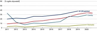 Wykres 4. Składanie wniosków i formularzy w formie elektronicznej* w Rumunii, Czechach i Polsce w latach 2015–2020