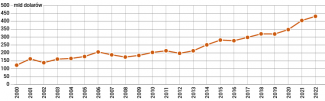 Skumulowane niemieckie inwestycje bezpośrednie w USA w latach 2000–2022