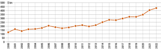 Cumulative German direct investments in the USA in 2000–2022