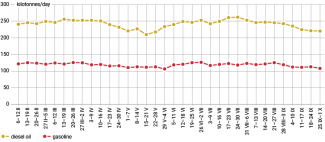 Chart 4. Weekly production of gasoline and diesel oil between 6 February and 1 October 2023