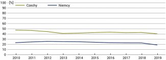 Udział węgla brunatnego w produkcji energii elektrycznej w Czechach i w Niemczech w latach 2010–2019