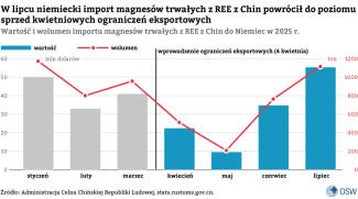 Wykres-4.-W-lipcu-niemiecki-import-magnesów-trwałych-z-REE-z-Chin-powrócił-do-poziomu-sprzed-kwietniowych-ograniczeń-eksportowych
