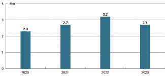 The value of the EU’s agri-food imports from Russia