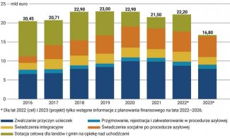 Wydatki federalne na politykę uchodźczą w latach 2016–2023