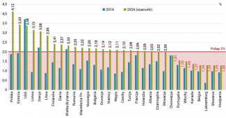Wydatki na obronność jako udział w PKB (%)
