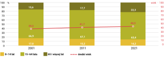 Wykres 4. Zmiany struktury społeczeństwa chorwackiego według kryterium wieku w latach 2001–2021