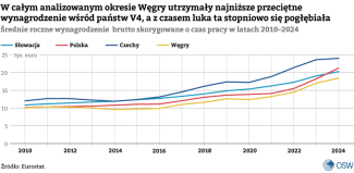 Wykres-5.-Średnie-roczne-wynagrodzenie