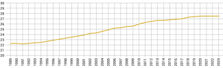 Wykres 5. Dynamika zmiany średniego wieku matki przy pierwszym porodzie w latach 1989–2023