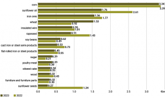 EU’s main imports from Ukraine in 2022 and 2023