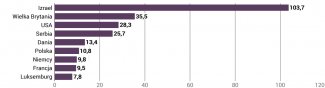Wykres 5. Liczba osób zaszczepionych w przeliczeniu na 100 osób w wybranych państwach