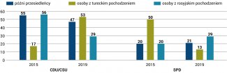 Wykres 5. Poparcie dla CDU/CSU oraz SPD wśród wybranych grup wyborców o pochodzeniu migracyjnym