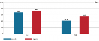 Chart 5. Comparison of exports and imports of goods in 2021 and 2022