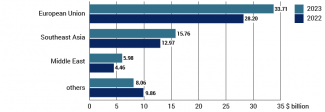 Chart 5. Imports of goods by region in 2022 and 2023