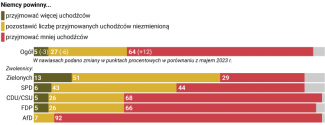 Opinia Niemców na temat przyjmowania uchodźców