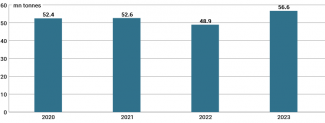 The volume of the EU’s agri-food imports from Russia