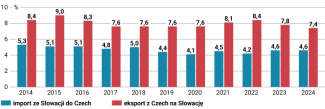 Wykres 5. Udział Słowacji w czeskim imporcie i eksporcie w latach 2014–2024