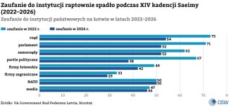 Wykres 5. Zaufanie do instytucji państwowych na Łotwie