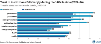 Chart 5. Trust in state institutions in Latvia, 2022–26
