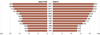 Wykres 6. Średni okres pobierania emerytury przez Niemców (w latach 1972–2022)