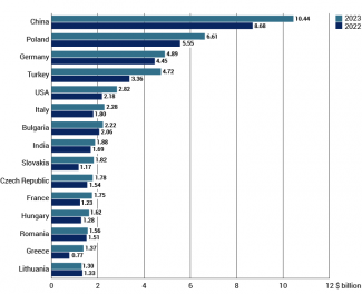 Chart 6. 15 largest importers to the Ukrainian market in 2022 and 2023