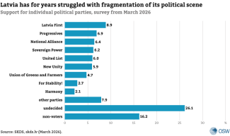 Chart 6. Support for individual political parties, survey from March 2026