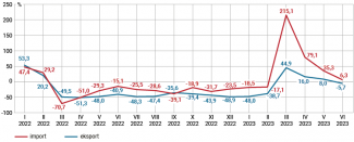 Wykres 6. Miesięczna dynamika ukraińskiego eksportu i importu w 2022 r. i I półroczu 2023 r.