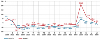 Chart 6. Monthly dynamics of Ukrainian exports and imports in 2022 and in the first half of 2023