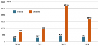 Poland’s agri-food imports from Russia and Ukraine