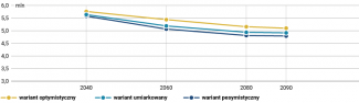 Wykres 6. Prognoza rozwoju demograficznego Bułgarii w wariantach tendencyjnym, optymistycznym i pesymistycznym